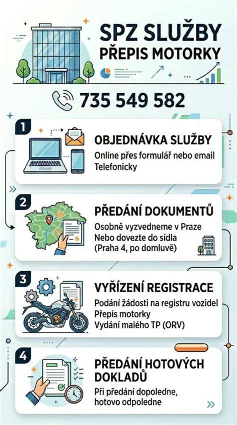 Infografika: Jak probíhá půjčení motorky krok za krokem