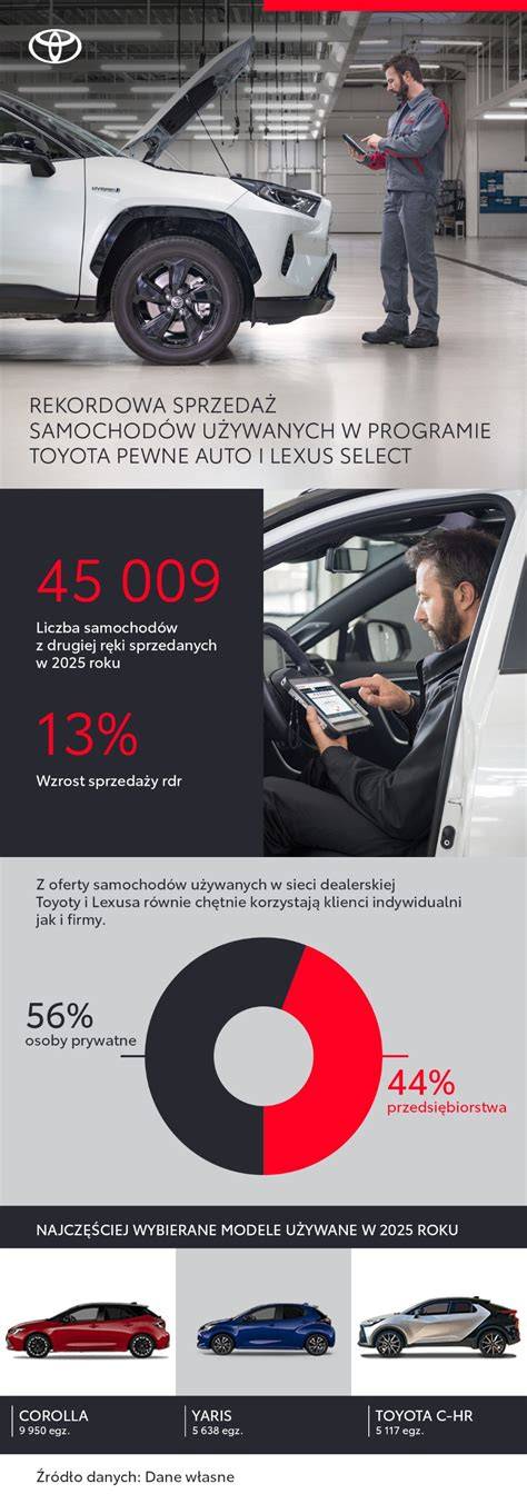 Infografika: systém náhradních dílů Toyoty