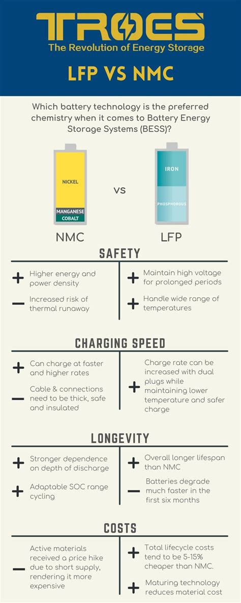 Infografika znázorňující srovnání baterií LFP vs. NMC a jejich dopad na dojezd a rychlost nabíjení