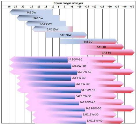 Schéma ukazující výhody nízké viskozity oleje 0W-20