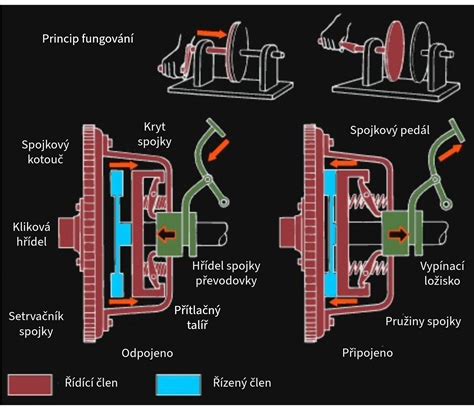Diagram systému hydraulické spojky: hlavní válec, pomocný válec, vypínací mechanismus