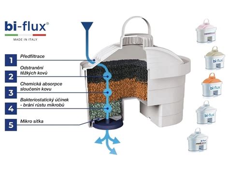Infografika ukazující srovnání účinnosti různých typů kabinových filtrů