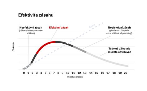 Infografika znázorňující vztah mezi denním svícením, obrysovkami a potkávacími světly a jejich zapínání v režimu AUTO