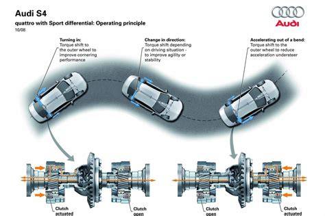 Vizualizace Twinster AWD a Torque Vectoring na zadních kolech