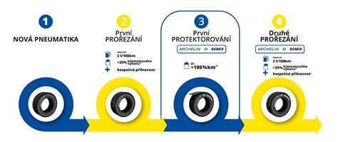 Infografika s postupem výběru pneumatik Michelin pro Peugeot