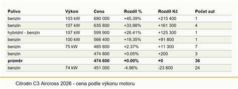 Obecný diagram srovnání motorů Citroën C3