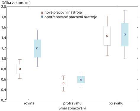 Graf: životnost řetězů a vliv maziva na opotřebení