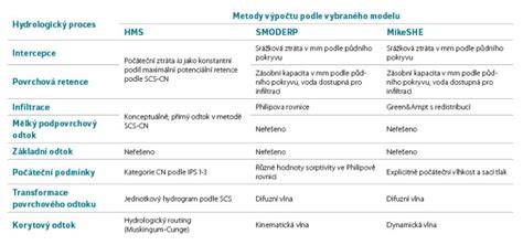 Tabulka srovnání vybraných modelů odrážedel