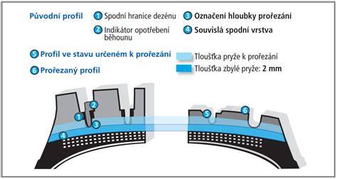 Infografika: postup prořezávání nákladních pneumatik REGROOVABLE