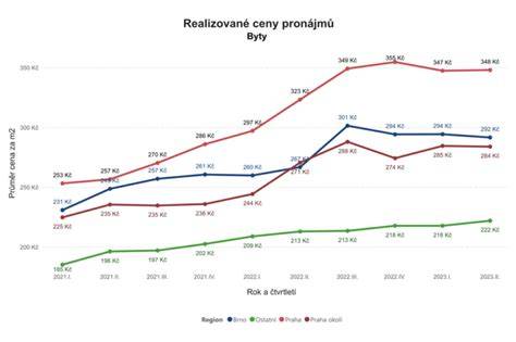 graf totální škody a posouzení nabídky