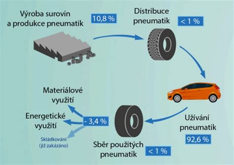 Infografika zobrazující cyklus života pneumatiky od výroby po recyklaci.