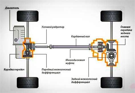 Schéma různých typů pohonu automobilu