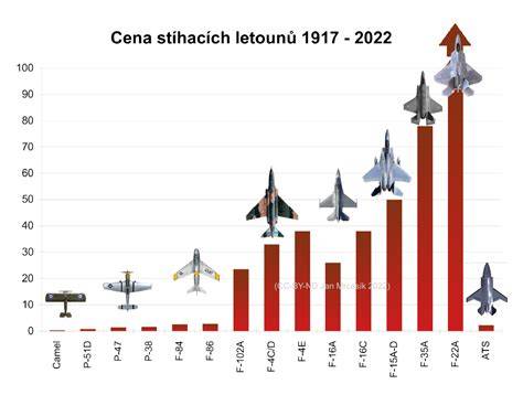 Obr. 3: Vývoj stíhacích letounů od WWII po 21. století