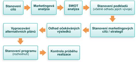 Infografika znázorňující kroky zadávání a získávání poptávek