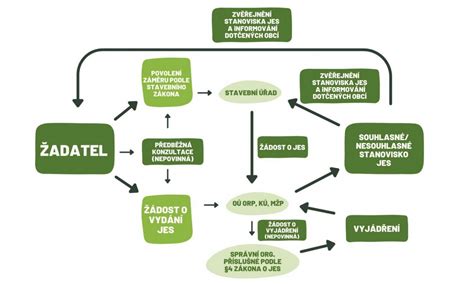 Schéma procesu ověření vozidla v autobazaru