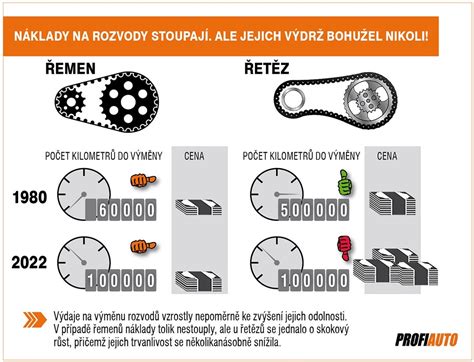 Infografika: Rozvody motoru - remeň vs. reťaz