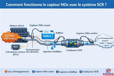 Schéma SCR systému a tok AdBlue od nádrže až po redukci NOx