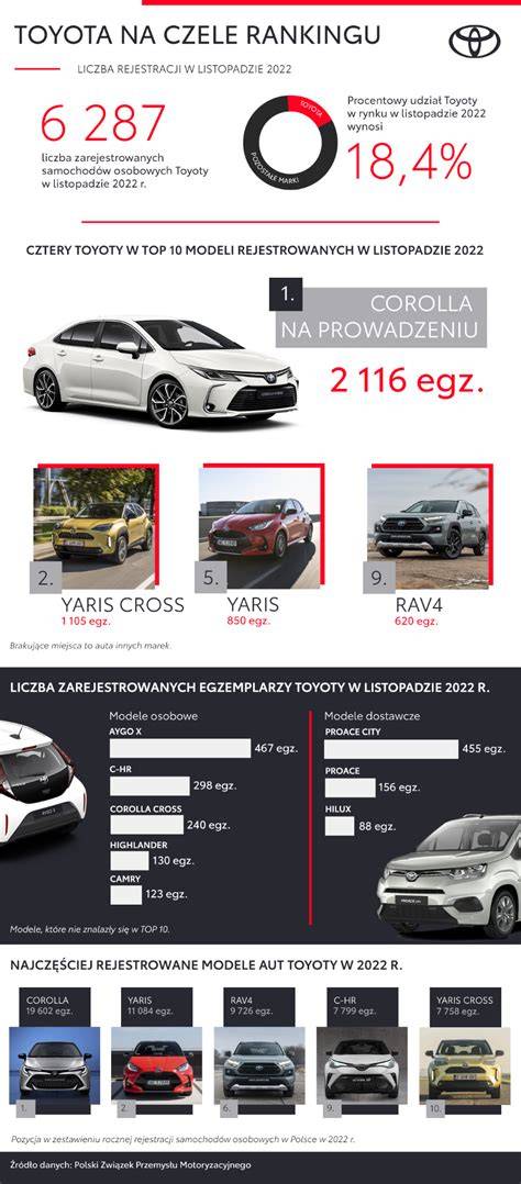 Infografika: Přehled typů světlometů Toyota Corolla podle roku a karoserie