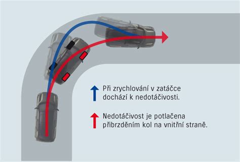 Infografika: princip stabilizace podvozku při průjezdu zatáčkou
