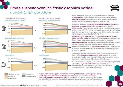 Infografika: Srovnání typů vozidel pro kontejnery 14 m3
