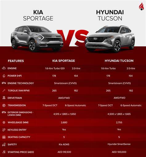 Infografika: Porovnání motorů Kia Sportage a Tucson