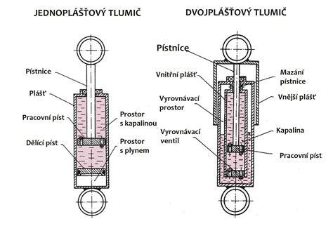 Infografika: Plynové vs. olejové tlumiče - princip fungování a dopad na jízdní komfort
