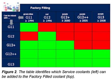 Barevné rozlišení typů chladicích kapalin G12, G12+, G12++, G13