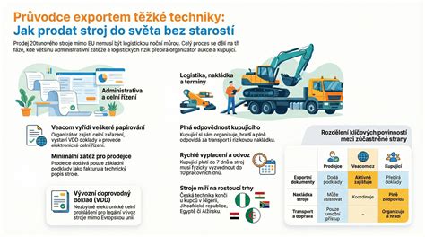 Infografika znázorňující proces volby výbavy a příslušenství