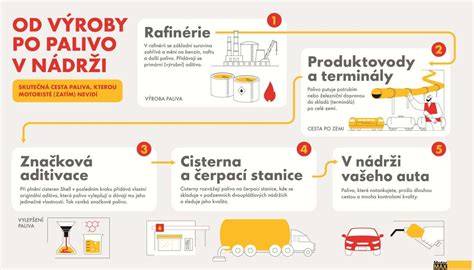 Infografika: Tok paliva od nádrže po výfuk a klíčové čištění