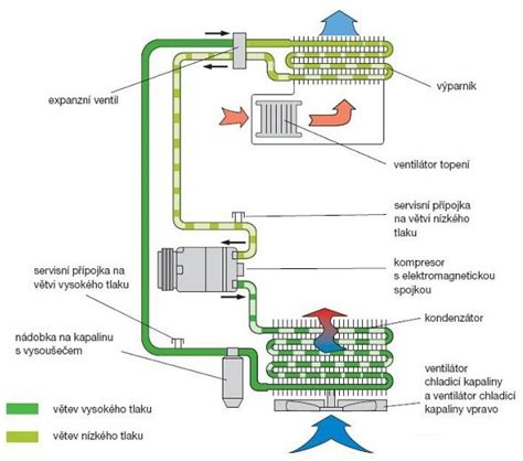 Schéma funkce kabinového filtru v automobilu
