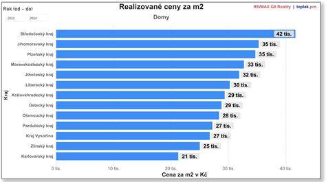 Mapa tržních cen rodinných MPV a velkých kufrů