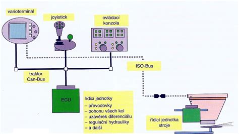 schéma propojení řídicích jednotek v moderním automobilu