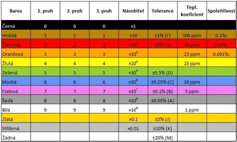 Tabulka barevných kódů pojistek