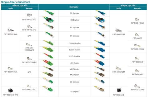 Infografika zobrazující různé typy konektorů a adaptérů pro autorádia.