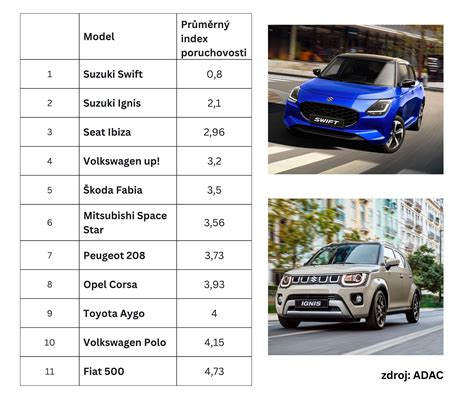 Schéma trendu spolehlivosti Suzuki podle TÜV a Consumentenbond