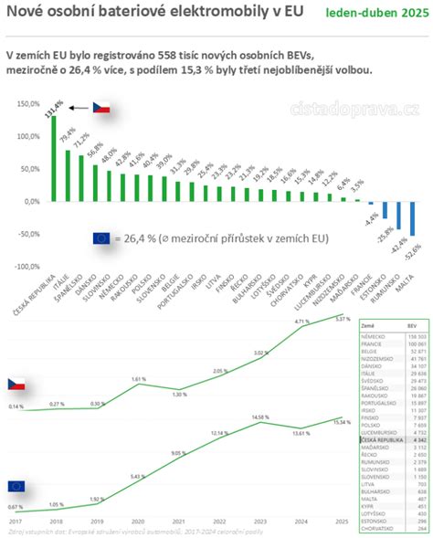 Graf znázorňující meziroční růst registrací bateriových elektromobilů v klíčových evropských zemích