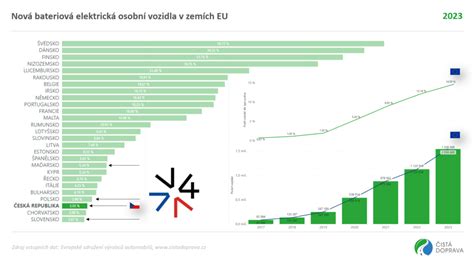 Srovnávací graf podílu bateriových elektromobilů na nových registracích v zemích V4 a průměru EU