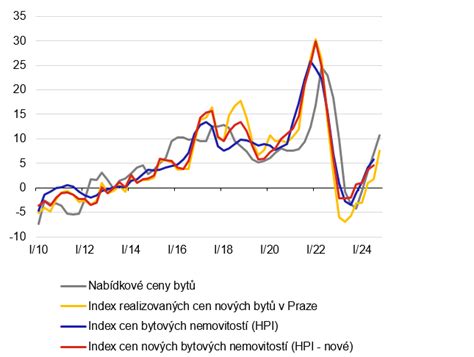 Graf znázorňující růst podílu PHEV v ČR a EU