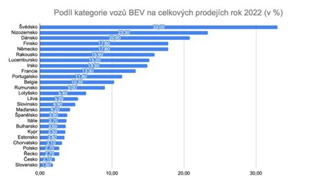 Tabulka porovnávající podíl elektromobilů a hybridů na dovozu a vývozu automobilů z EU v letech 2017 a 2024