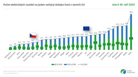 Infografika zobrazující počet a typy veřejných dobíjecích bodů v České republice