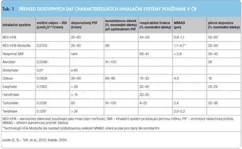 Tabulka srovnání 2-kanálového a 4-kanálového systému