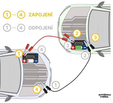 Infografika: Postup startování vozidla z cizí baterie