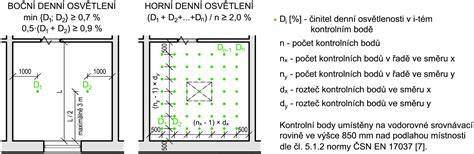 Diagram ukazující rozložení DT a DTM pro denní osvětlení v prostoru