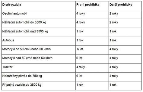 Infografika: cesta technické kontroly a kontrola emisí