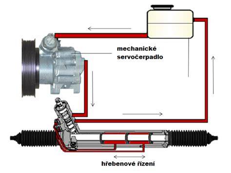 Infografika: princip hydraulického podvozku a řízení výšky vozu