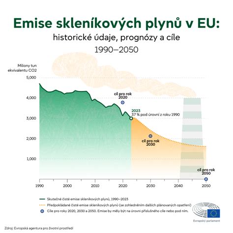 Infografika: Cíle emisí CO2 v EU do roku 2035 a postupné milníky
