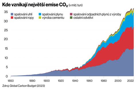 graf porovnávající spotřebu paliva a emise CO2 u moderních motorů
