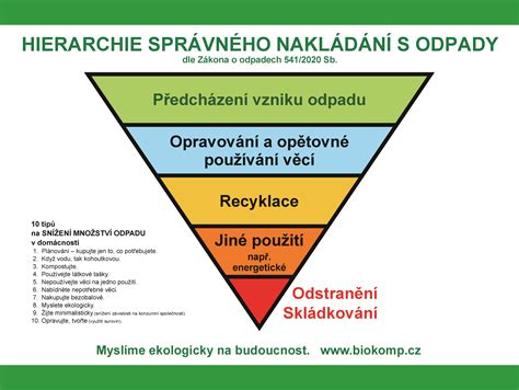 Infografika: Hierarchie nakládání s odpady a role ZEVO