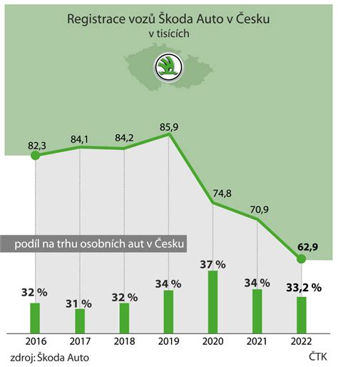 graf prodejů vozů Škoda v globálním měřítku