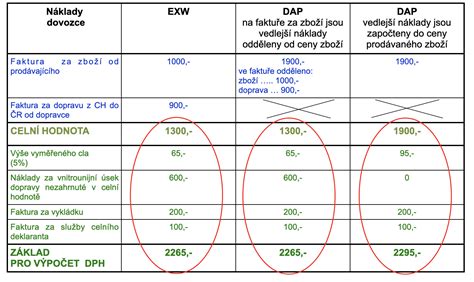 Infografika vysvětlující principy DPH při dovozu automobilů